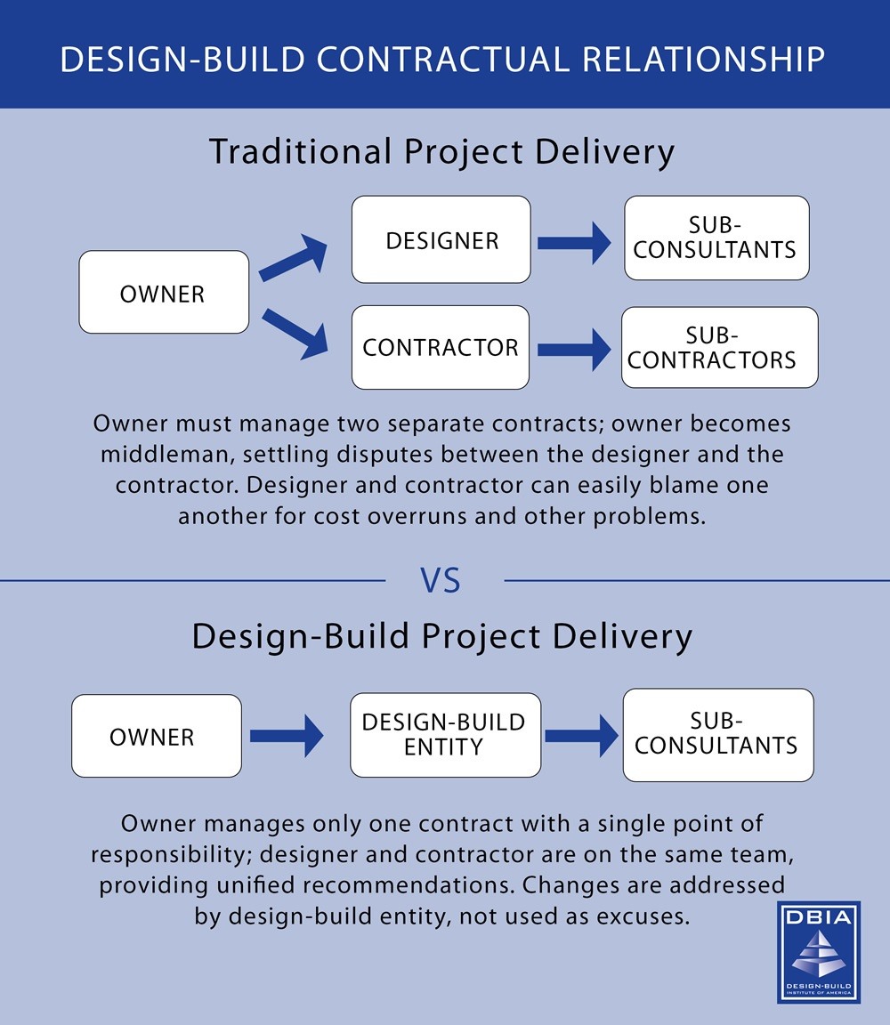 Design-Build vs Normal Delivery